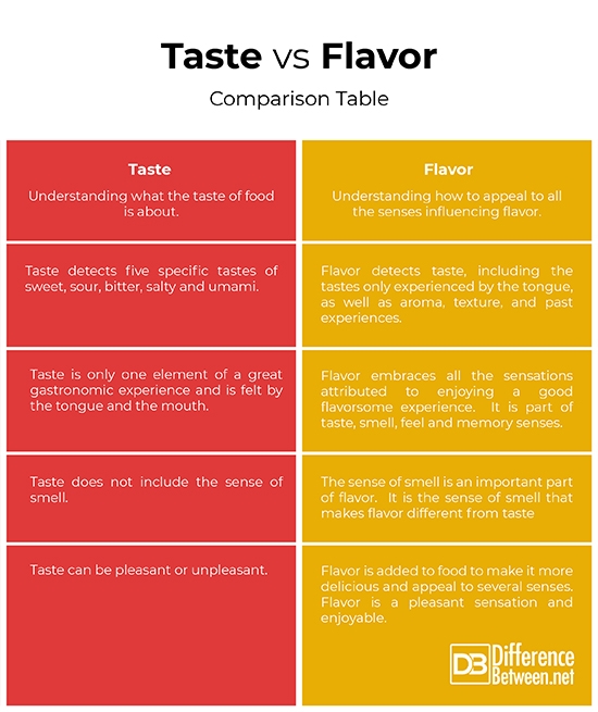 A Taste vs. Flavor comparison table in graphic form.