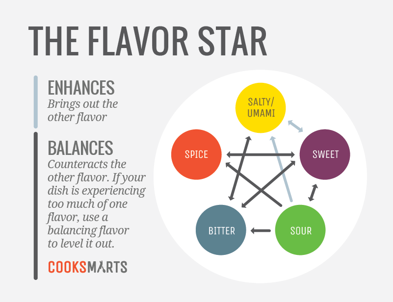 Graphic of the flavor wheel that shows relationships between flavors.