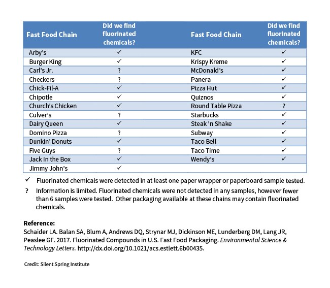 Chemicals in Fast Food Packaging