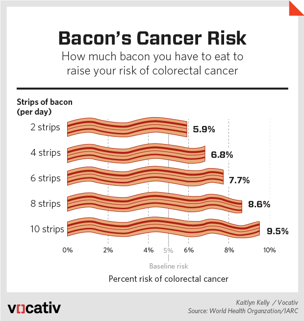 Chart of bacon's cancer risk.