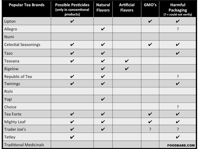 Tea Comparison Updated 2 2015