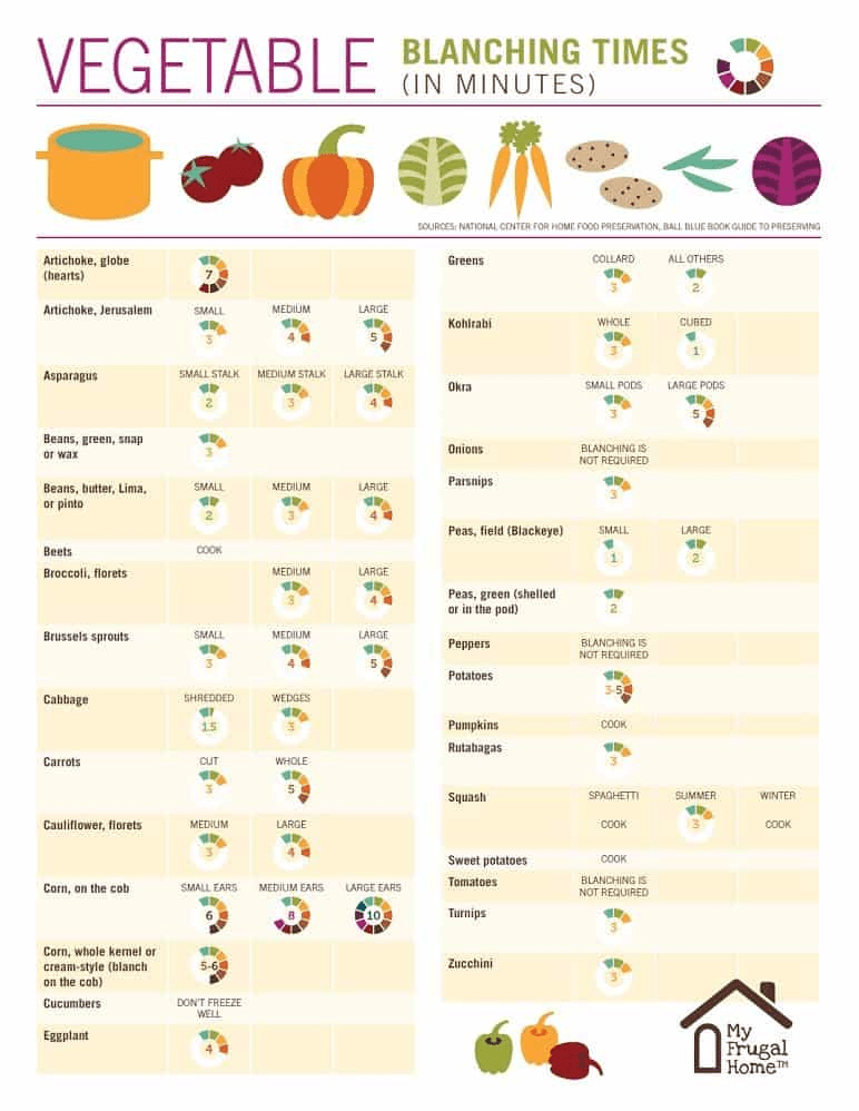 Chart of blanching times.