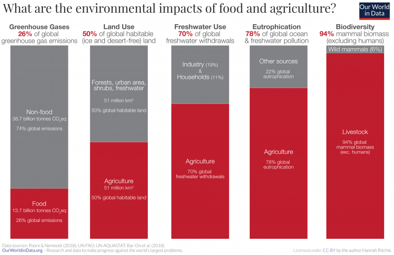 Graphic showing impacts of food and ag on the environment.