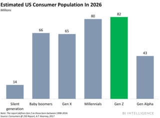 Graphic showing population by generations.