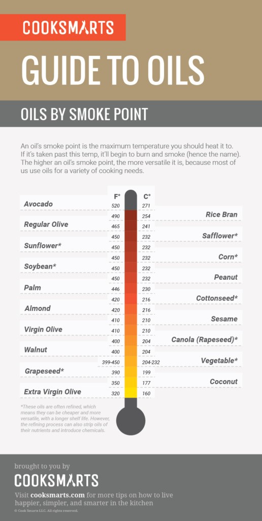 Chart of oil smoke points.