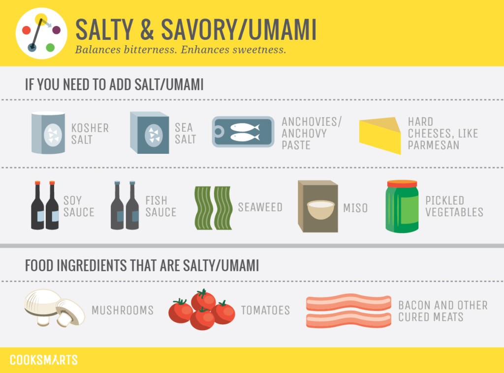 Chart of savory + salty veggies, meats and spice.