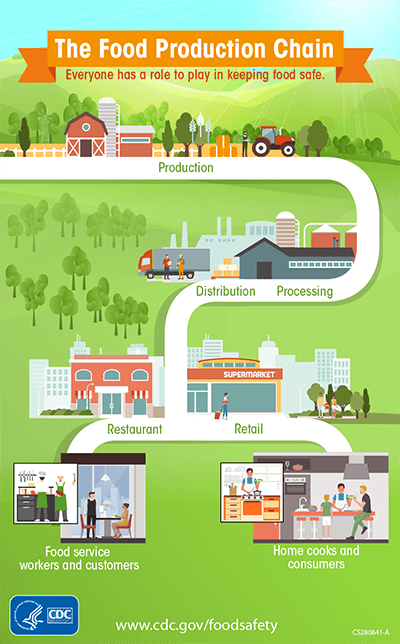 Graphic showing the food systems from farm to home.