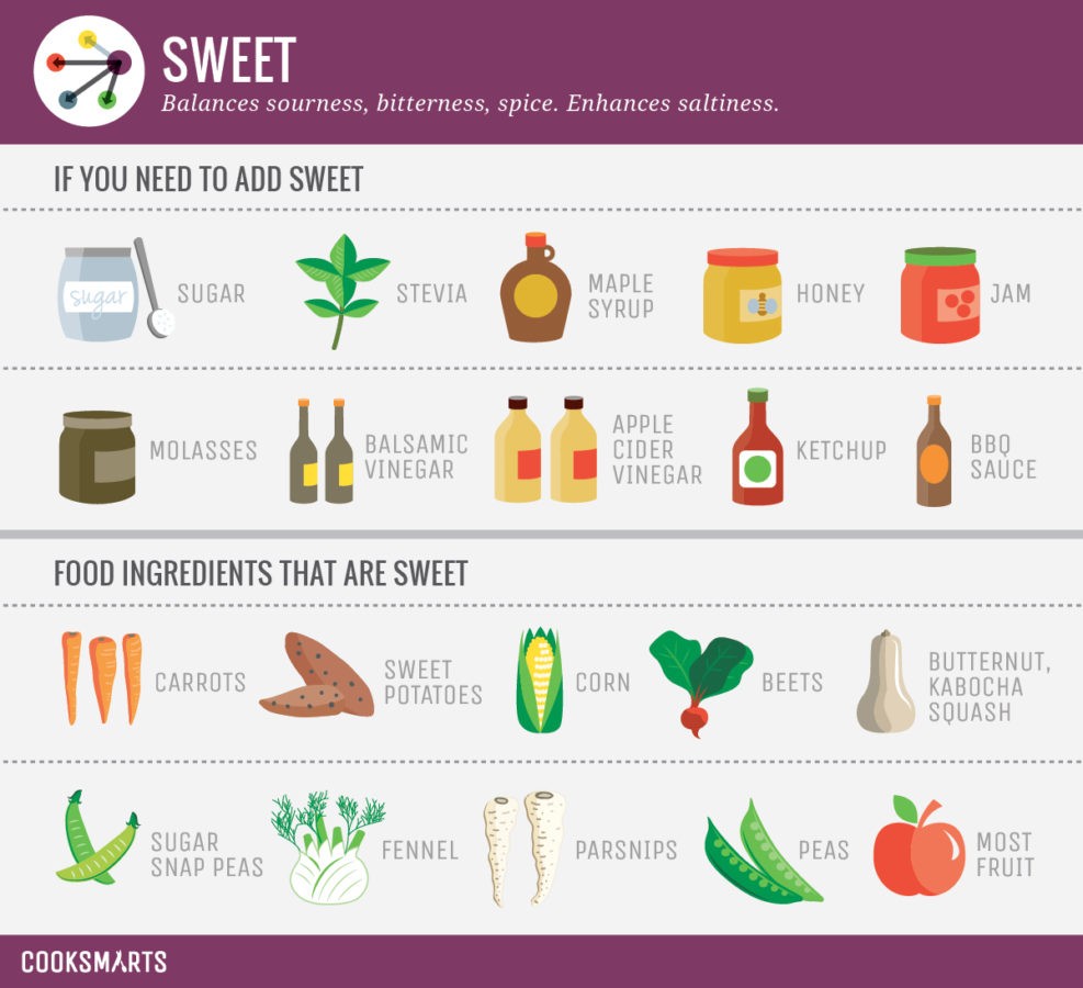 Chart of sweet veggies + spice.