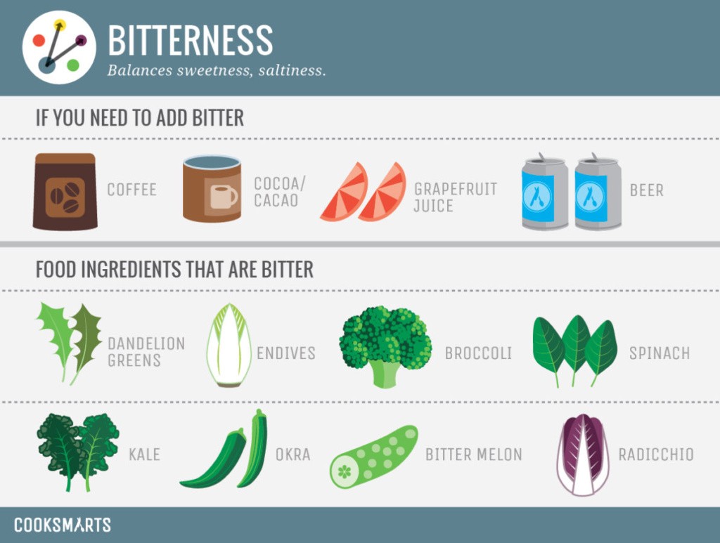 Chart of bitter veggies + spice.