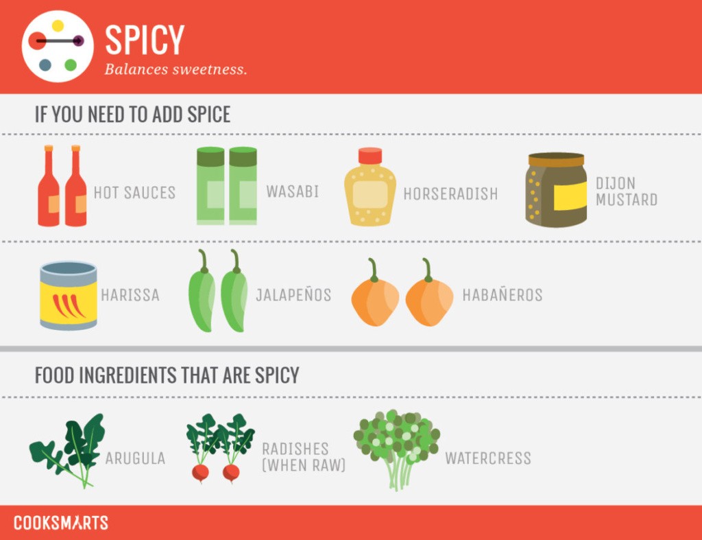 Chart showing spicy foods + spice.