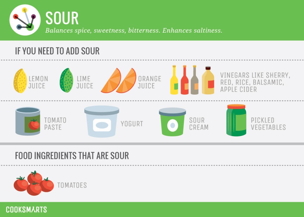 Chart showing sour foods + spice.