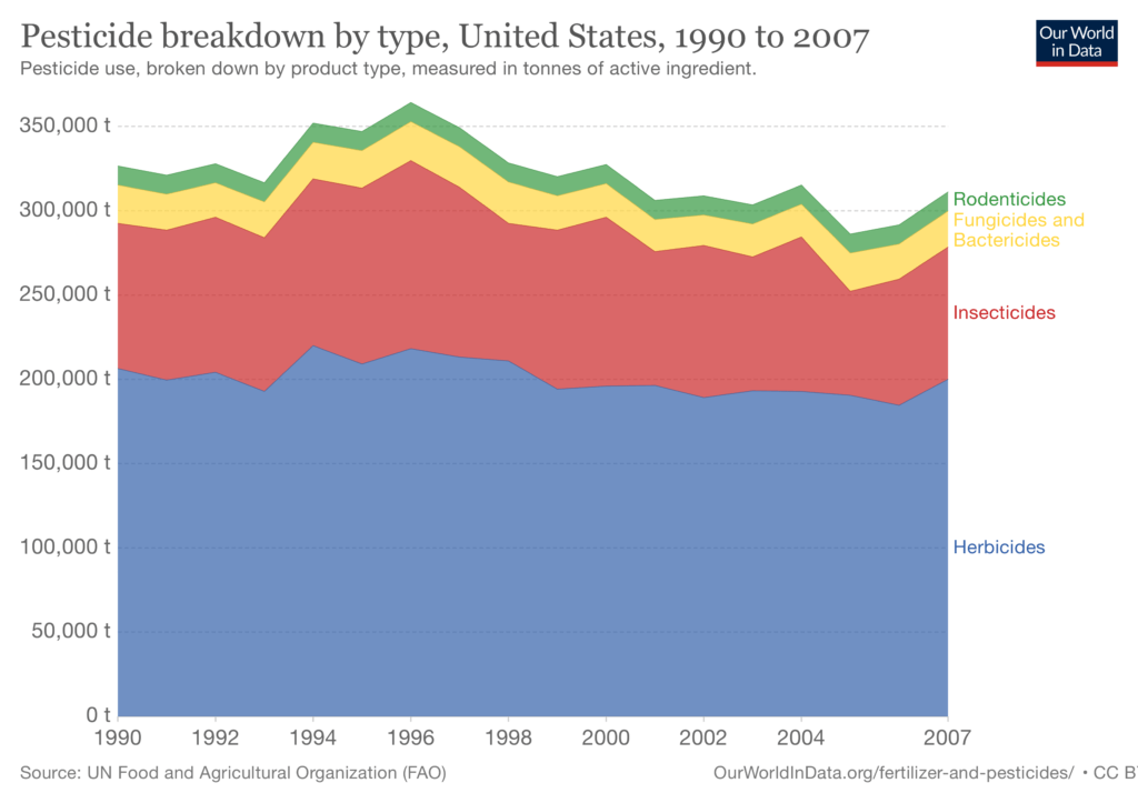 Chart of pesticide use in US.