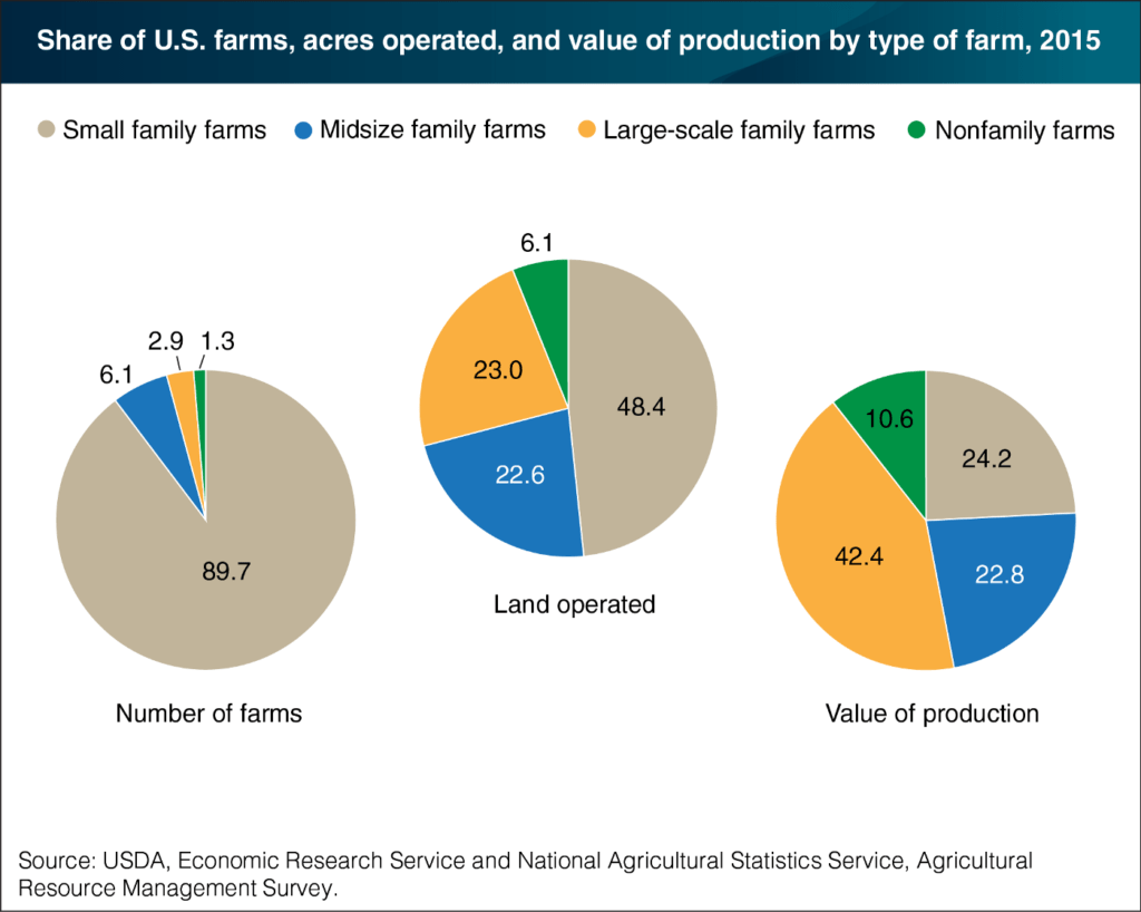 Chart showing number of farms by size of land, and value of what they produce.