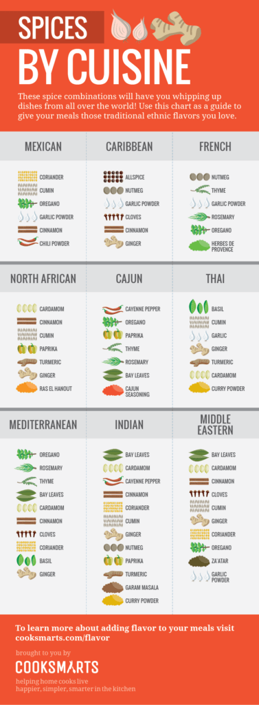 Chart of spices in various global cuisines.