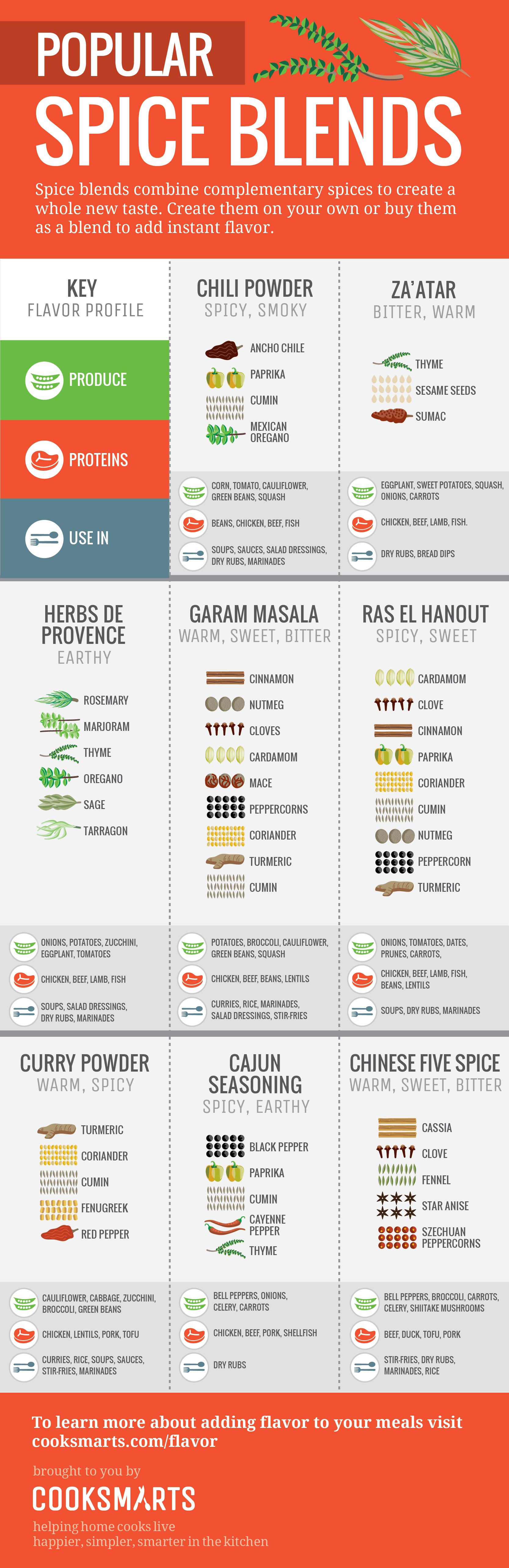 An infographic on spice blends.