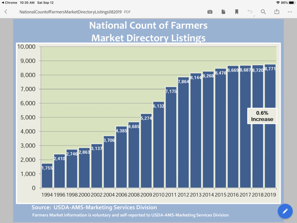 Chart showing the growth in numbers of farmers markets in USA.