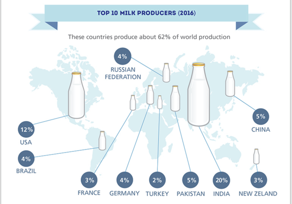 Chart of global milk producers.