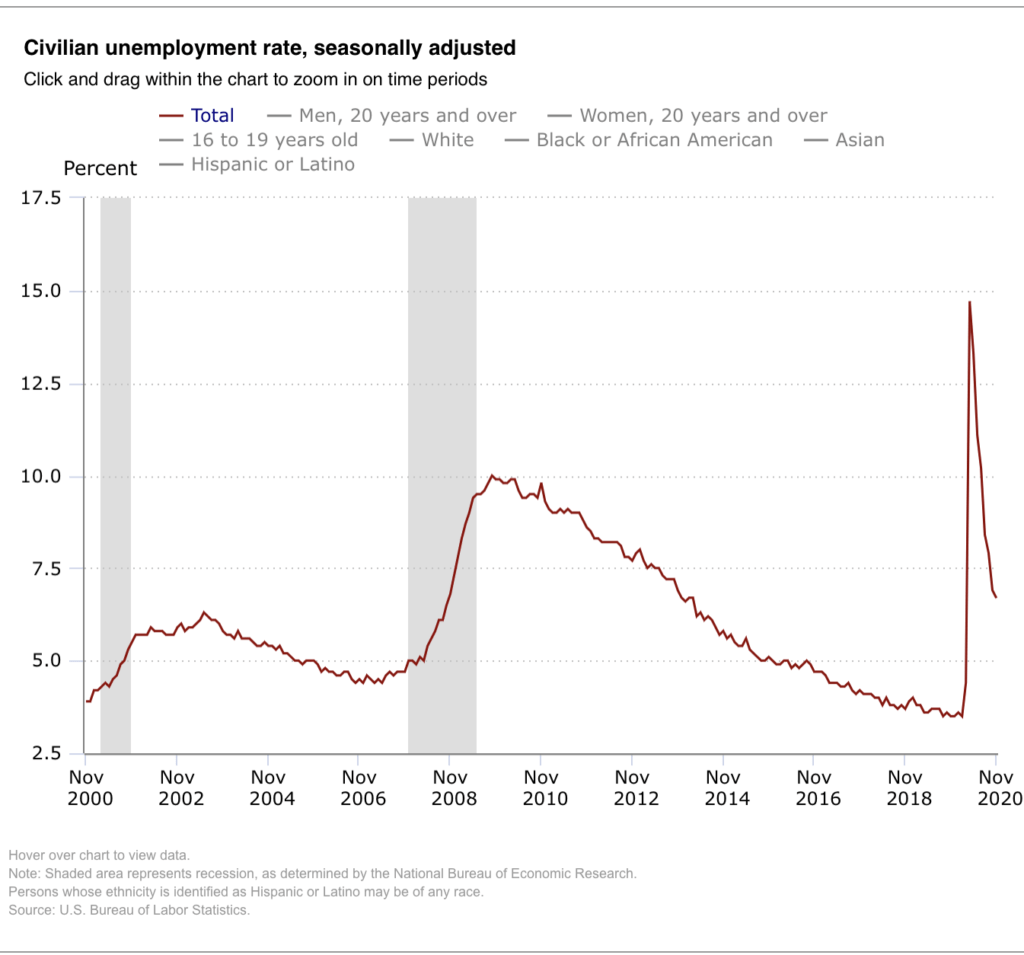 Chart of unemployed over time.