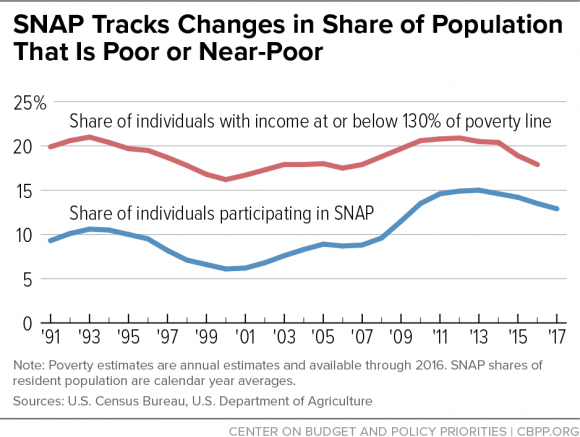 Chart of people in poverty, and how many receive food stamps.