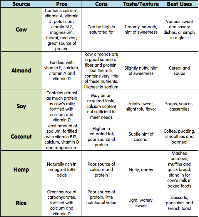 A chart comparing cow and plant milks based on various  components.