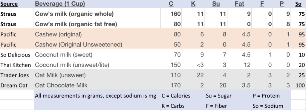 A chart of nutrition in cow and plant milks reviewed to date.