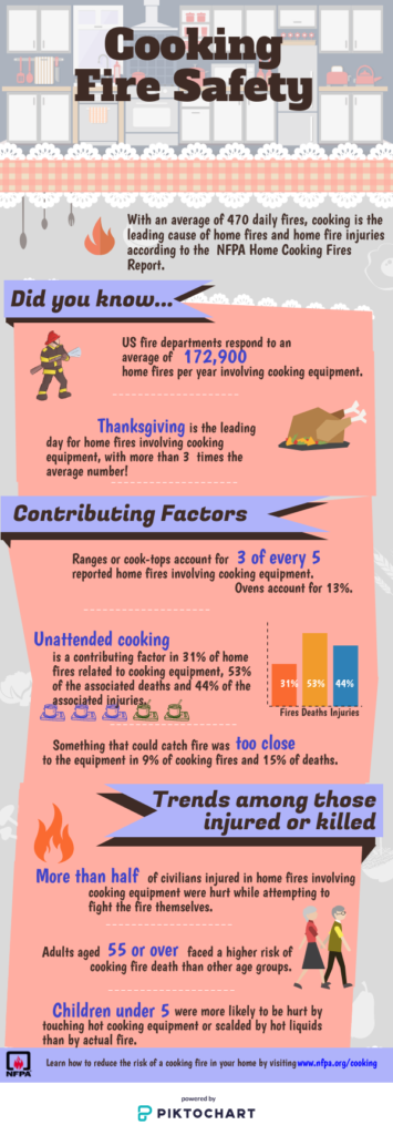 NPFA infographic on kitchen and stovetop safety.