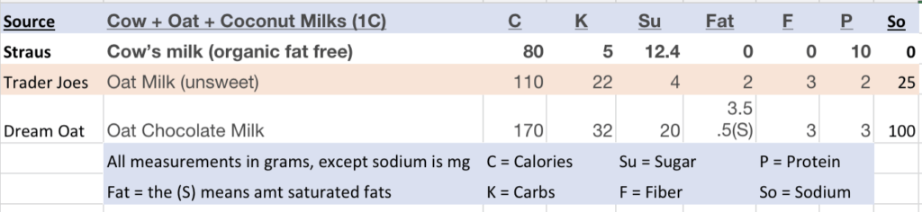 Nutrition chart of cows milk and oat milk.