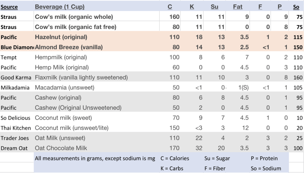 Nutritional chart comparing all cow and plant milks reviewed so far.