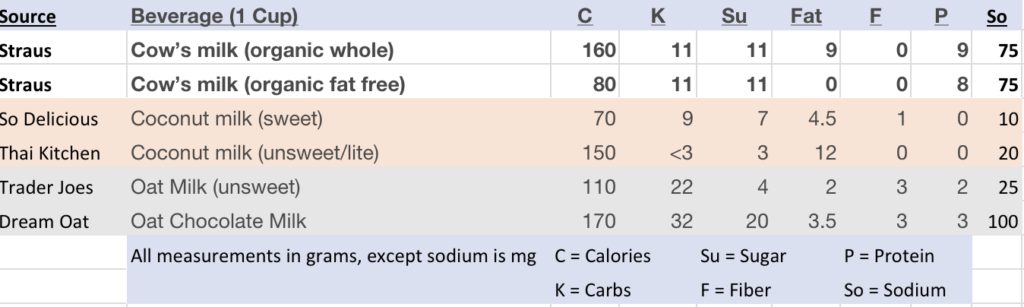 Chart comparing plant milks and cows milk.